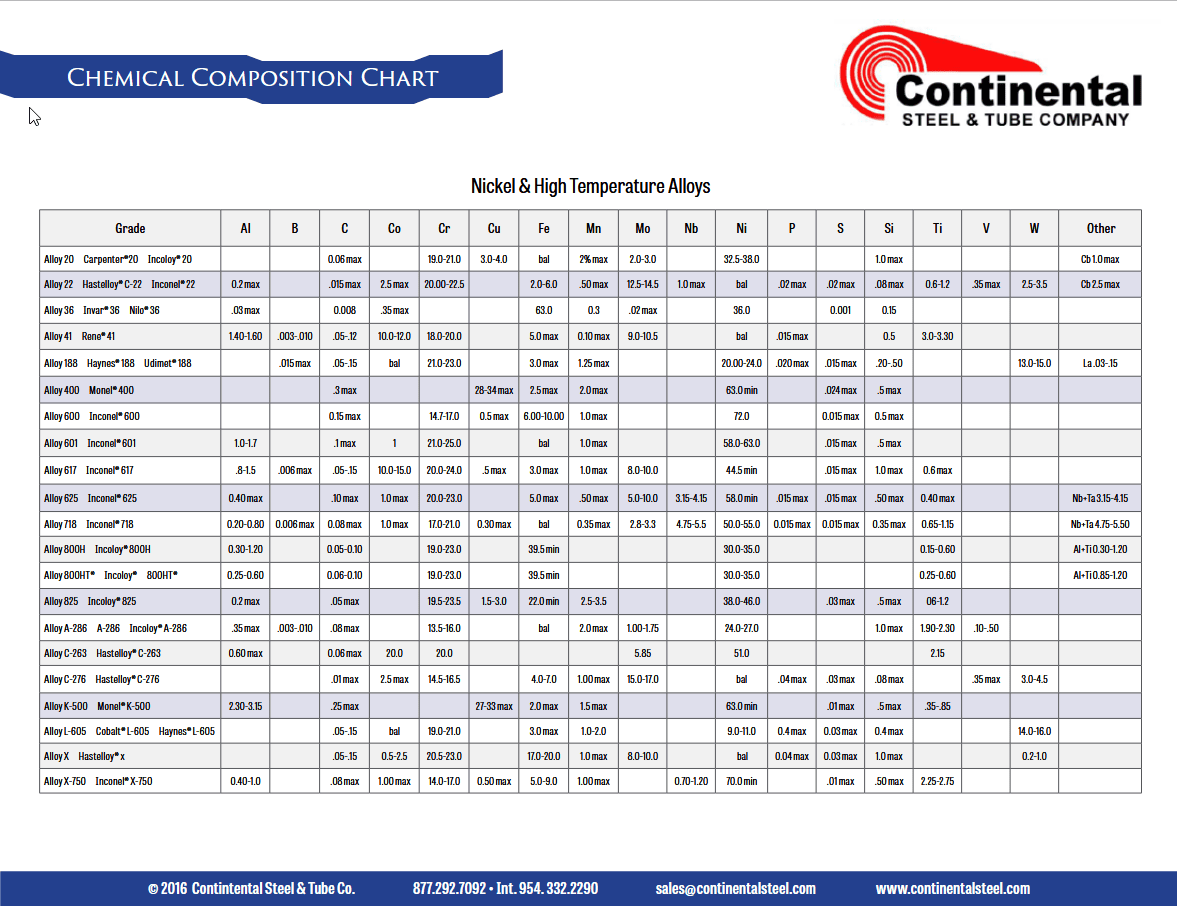Nickel Chemical Composition Chart