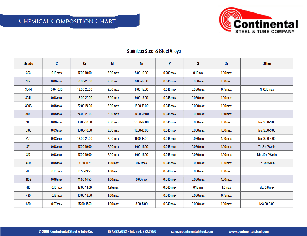 Stainless Steel Chemical Composition Chart
